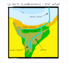 Etat actuel du Loc