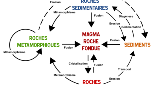 Cycle des roches