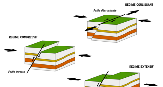 Déformation cassante - 3 types de failles